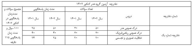 تغییر ساختار دفترچه سؤالات کنکور ۱۴۰۲+ جدول 4 62489847
