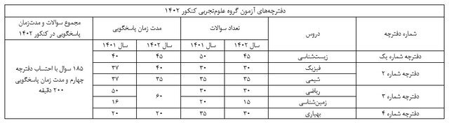 تغییر ساختار دفترچه سؤالات کنکور ۱۴۰۲+ جدول 2 62489830